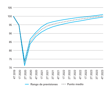 Evolución del PIB