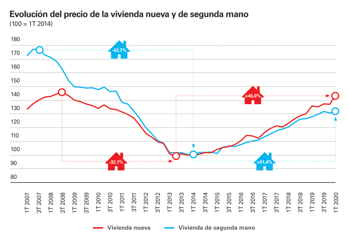 Evolución del precio de la vivienda