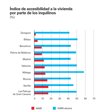 Índice de accesibilidad a la vivienda por parte de inquilinos