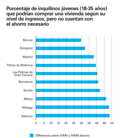Porcentaje de inquilinos jóvenes